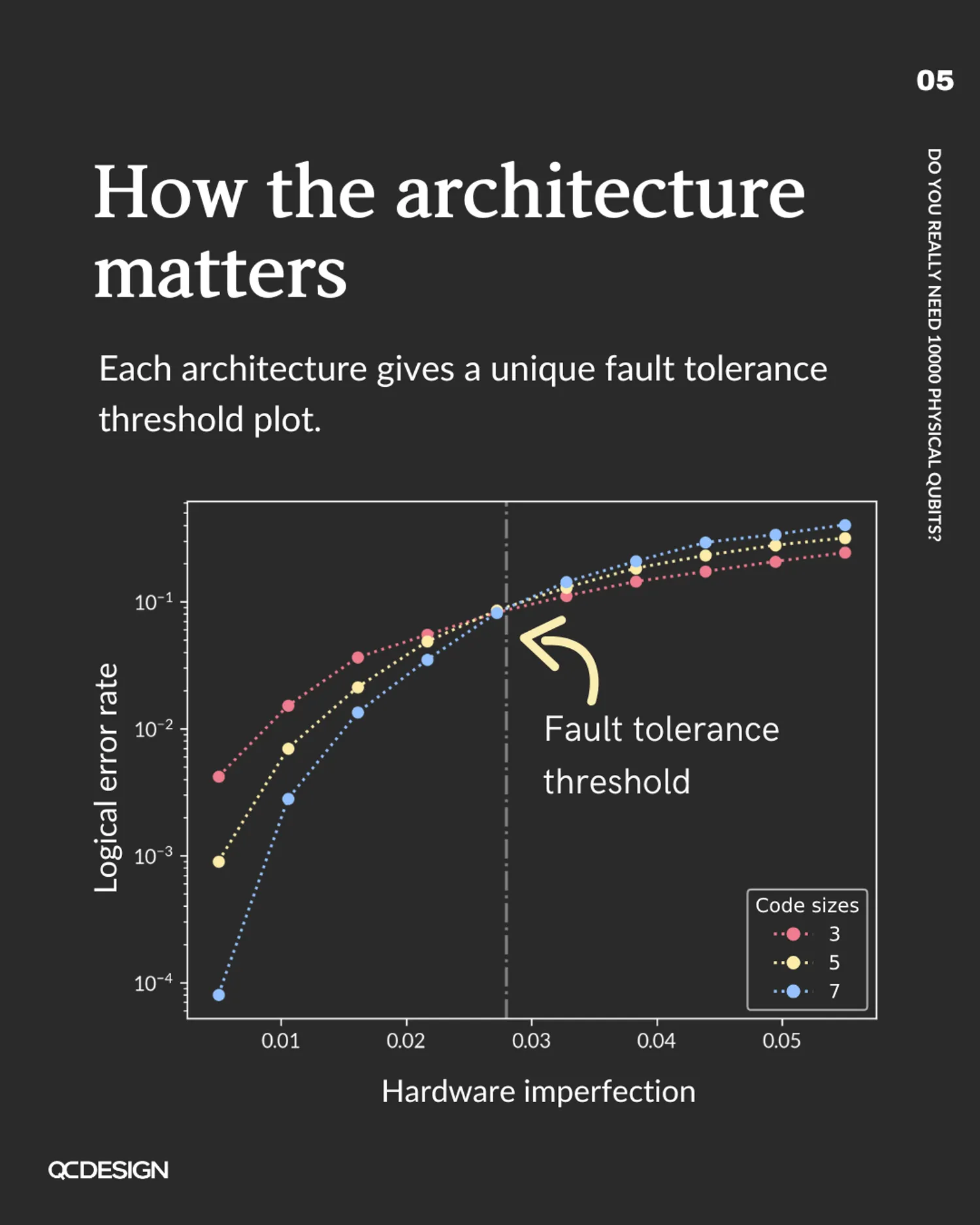 Threshold plot showing logical error rate vs hardware imperfection, with fault tolerance threshold marked