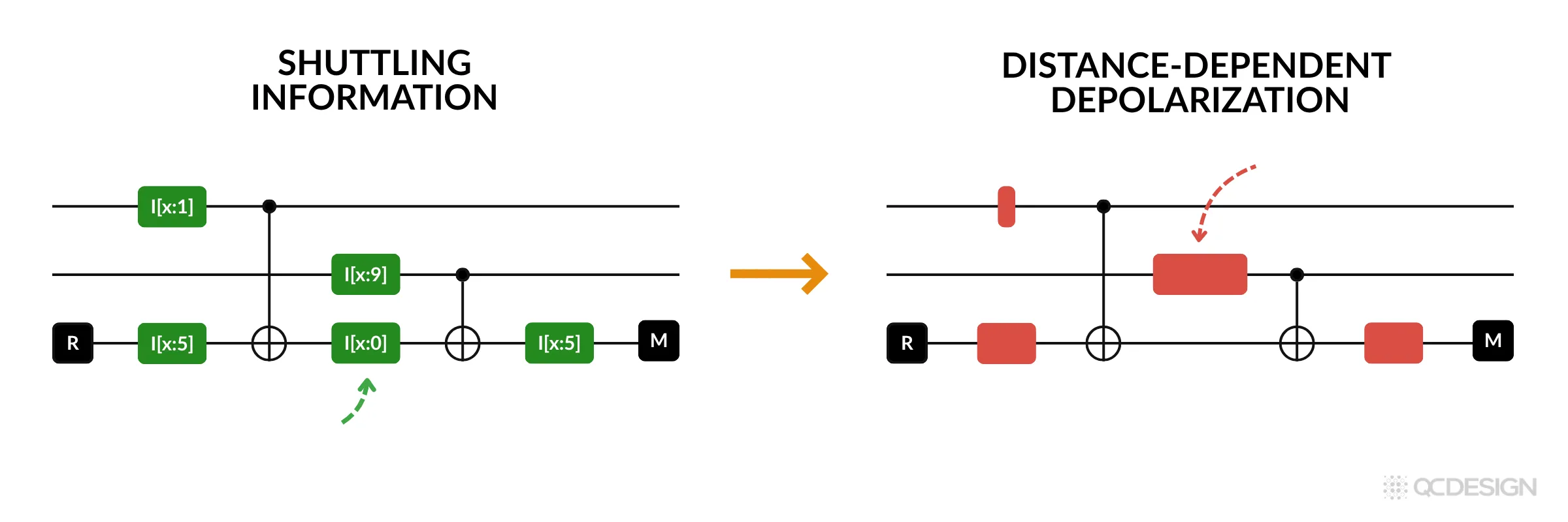 Sector visualization of a trapped-ion system showing qubits coupled to a shared vibrational mode that heats during two-qubit gates.