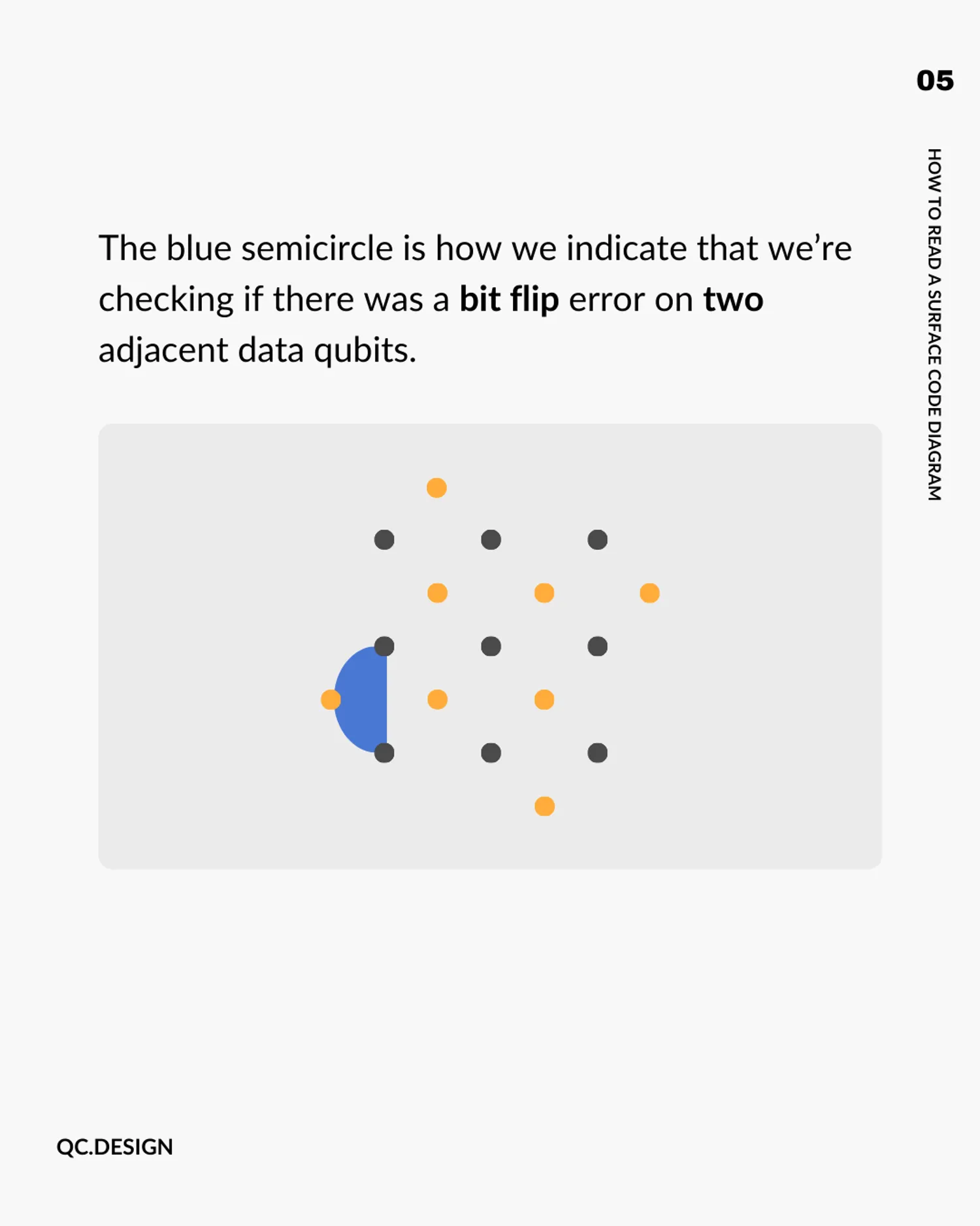 Blue semicircle on the grid boundary shows a bit flip error check on two adjacent data qubits