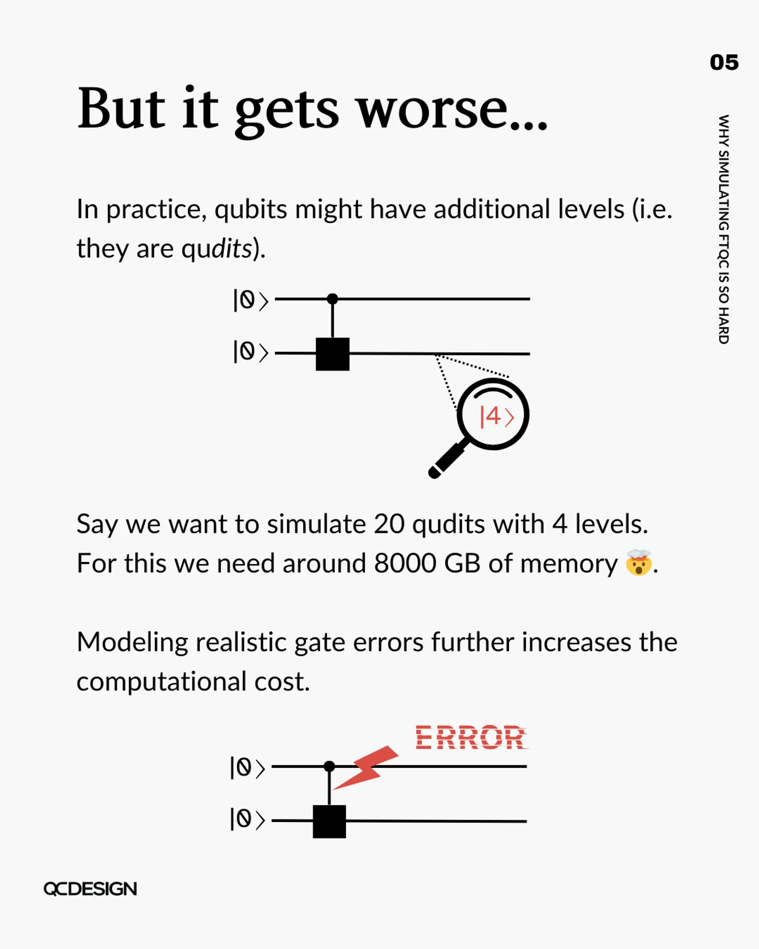 Qudits with extra energy levels and gate errors make simulation even harder, needing ~8000 GB for 20 qudits