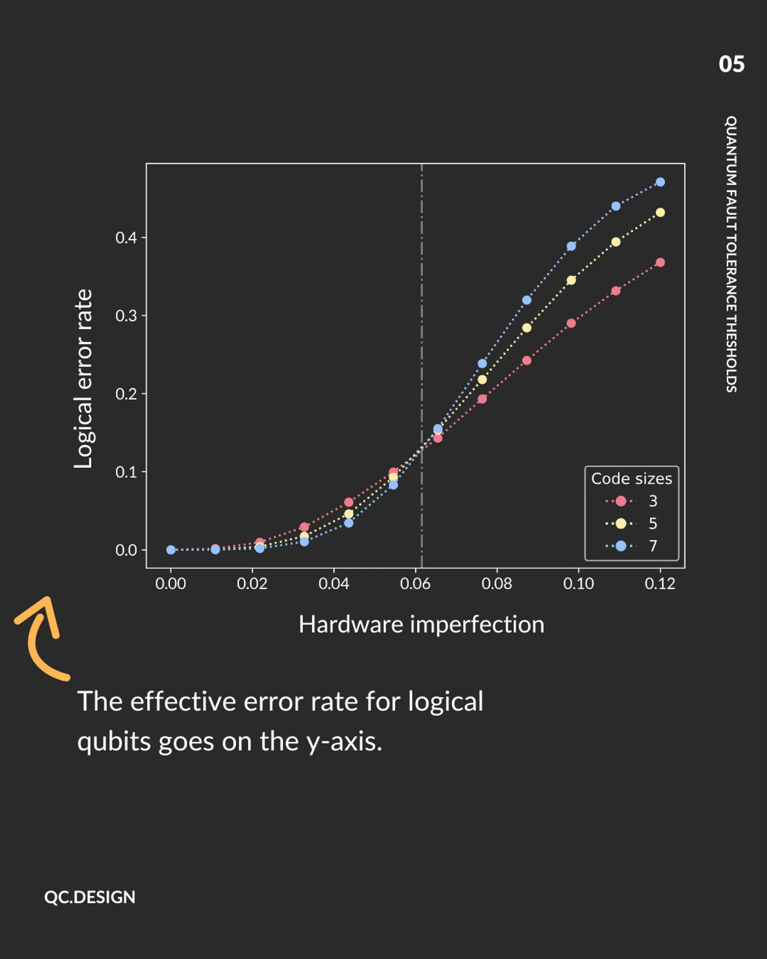 Logical qubit errors: physical qubit errors propagate to the logical level, and the logical error rate is what matters