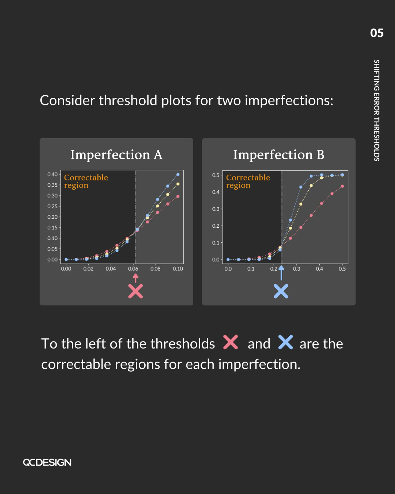 Two threshold plots for imperfections A and B, each showing a correctable region to the left of the threshold