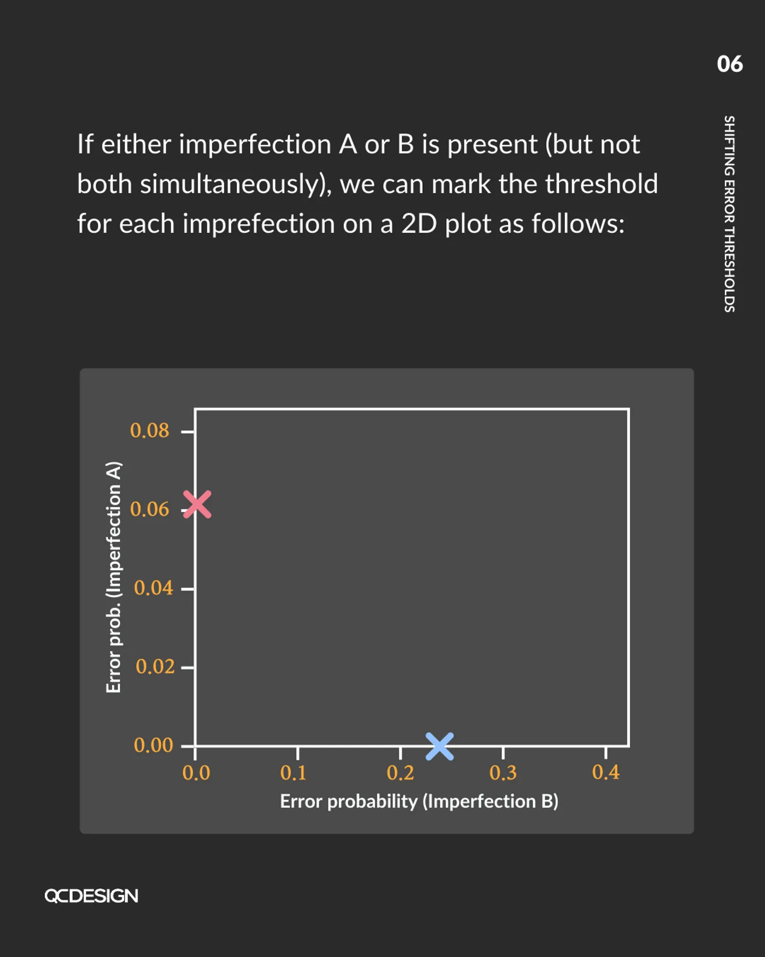 2D plot placing individual thresholds for imperfection A and B on separate axes when only one is present
