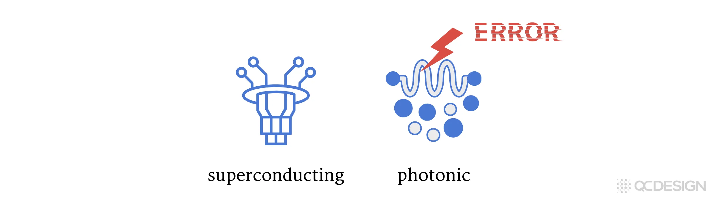 Different qubit platforms such as superconducting and photonic systems each have their own characteristic error types