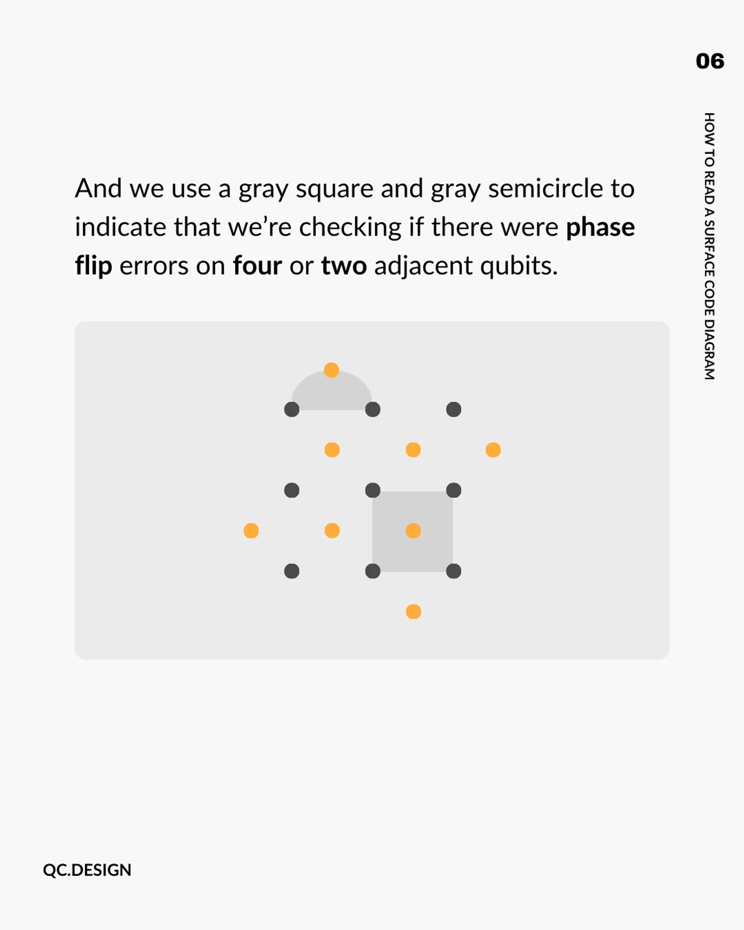 Gray square and gray semicircle indicate phase flip error checks on four or two adjacent qubits