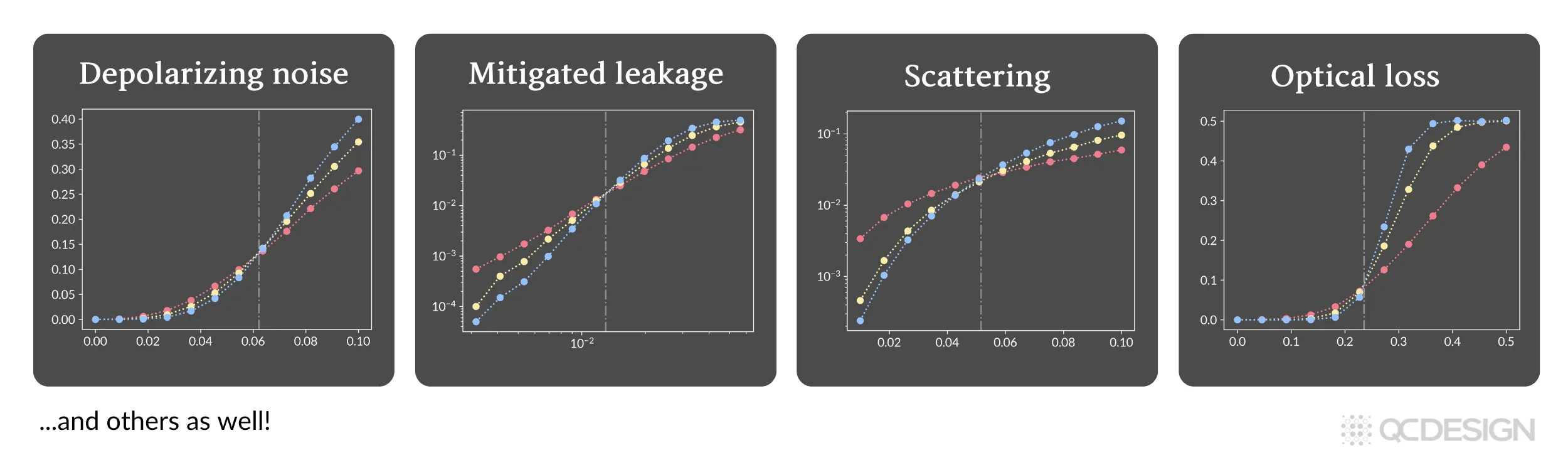 Threshold plots comparing how different error types affect fault tolerance across error correction codes