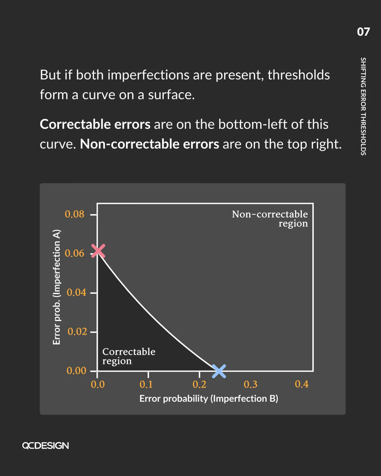 Threshold curve on a 2D plot: correctable region in bottom-left, non-correctable region in top-right