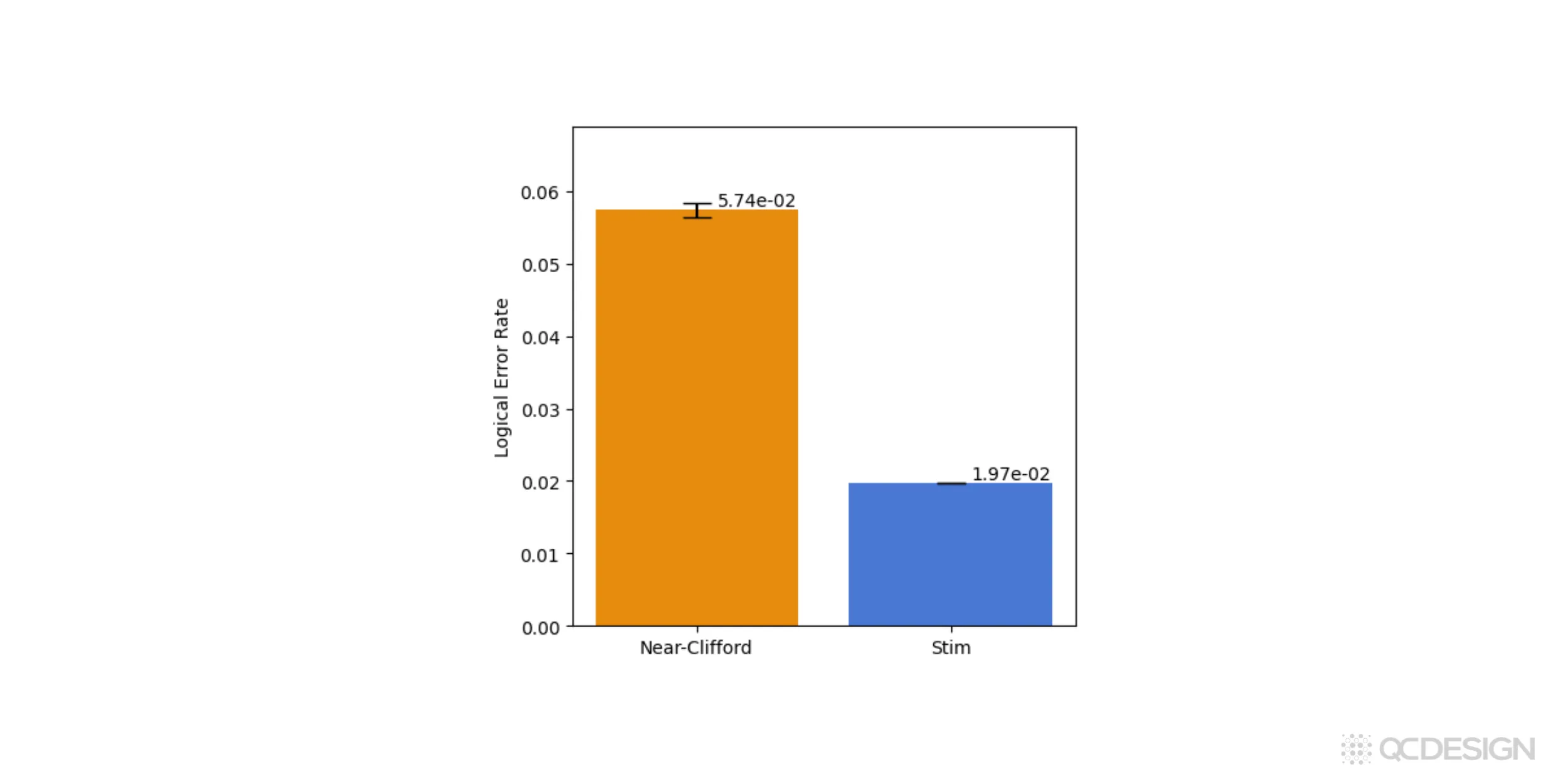 Bar chart comparing logical error rates for coherent errors: Near-Clifford gives approximately 6% while Stim gives approximately 2%, showing that the Clifford approximation underestimates the error rate by a factor of three.