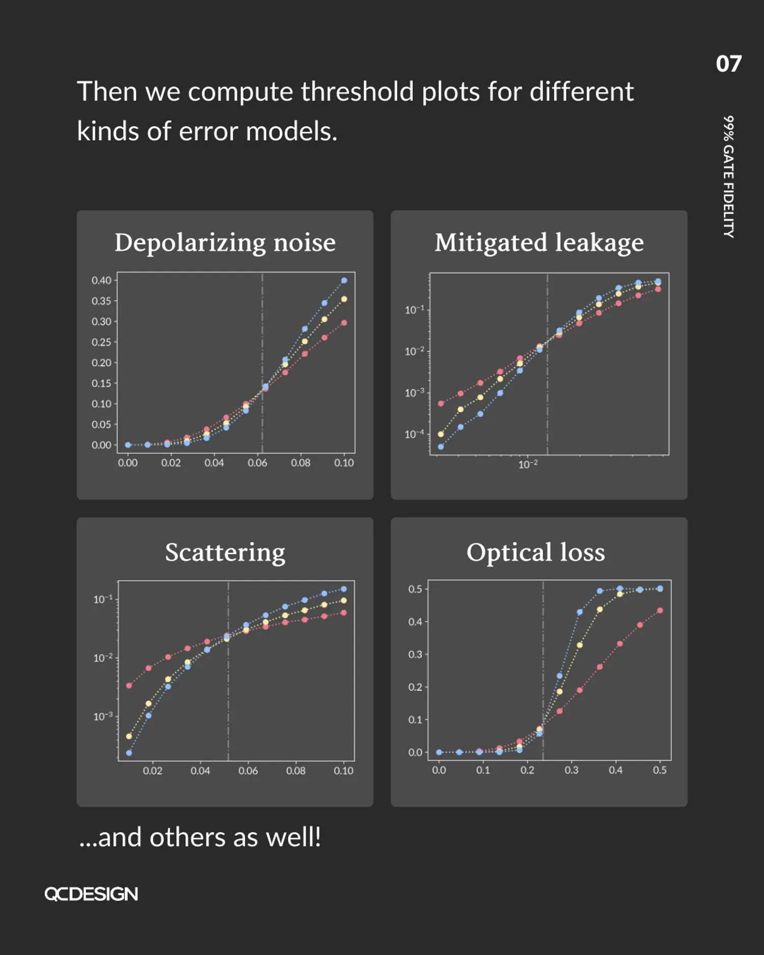 Threshold plots for different error models: depolarizing noise, mitigated leakage, scattering, and optical loss