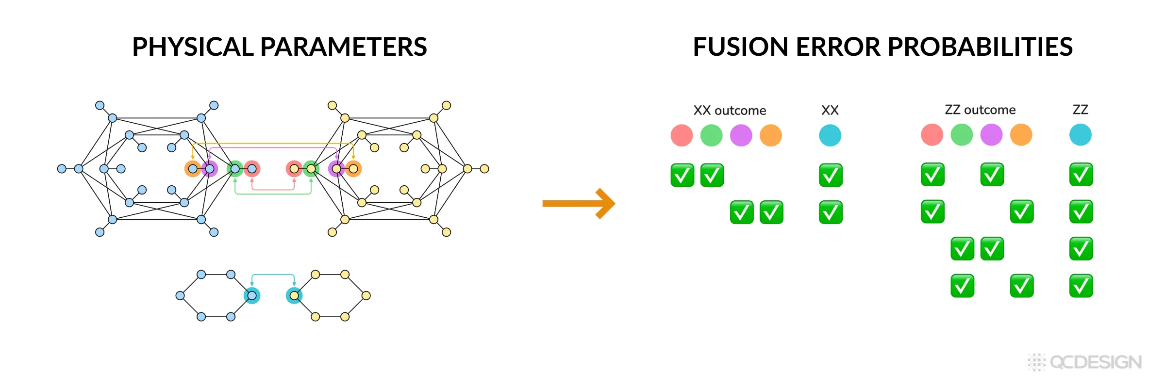 Fusion operation on two photonic qubits from separate resource states, showing the two measurement outcomes and the heralded erasure channel that replaces a failed fusion.