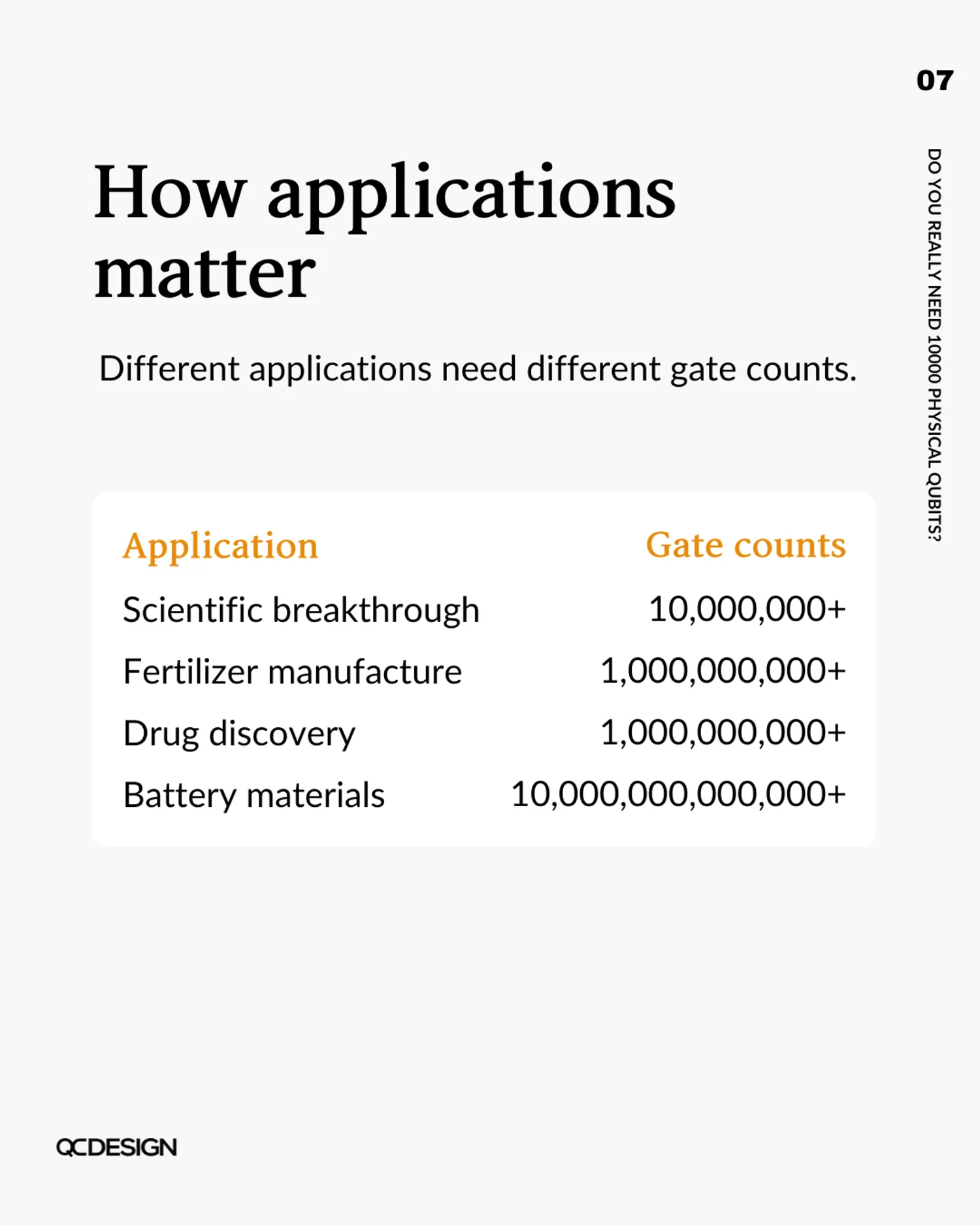 Table of gate counts by application: scientific breakthrough (10M+), fertilizer (1B+), drug discovery (1B+), batteries (10T+)
