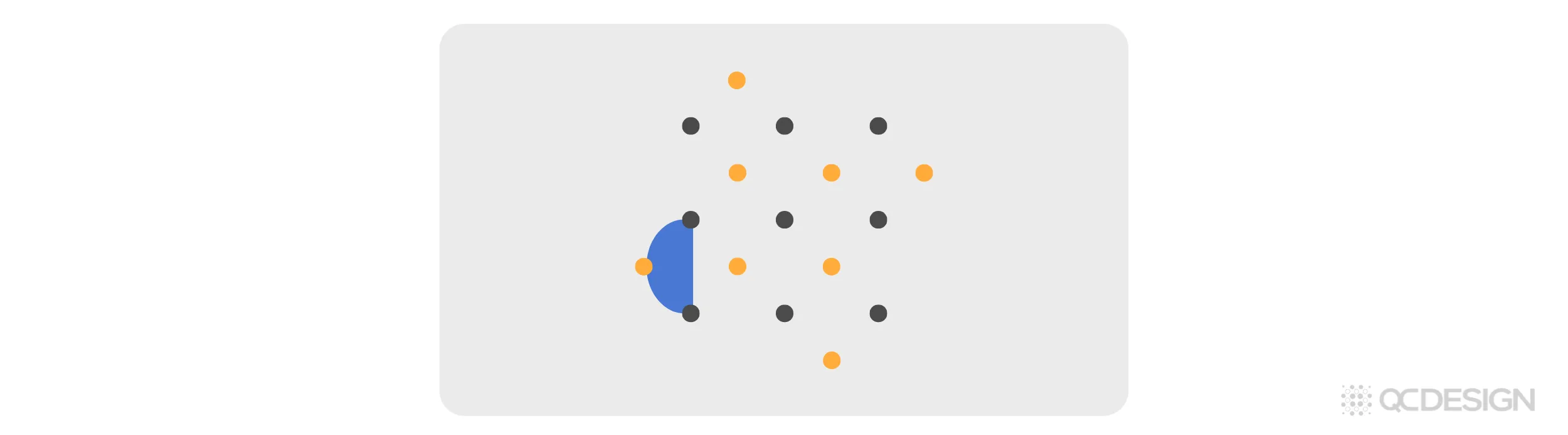 A qubit grid with a blue half-circle highlighted on the left boundary, connecting two data qubits, illustrating a boundary stabilizer with only two qubits.