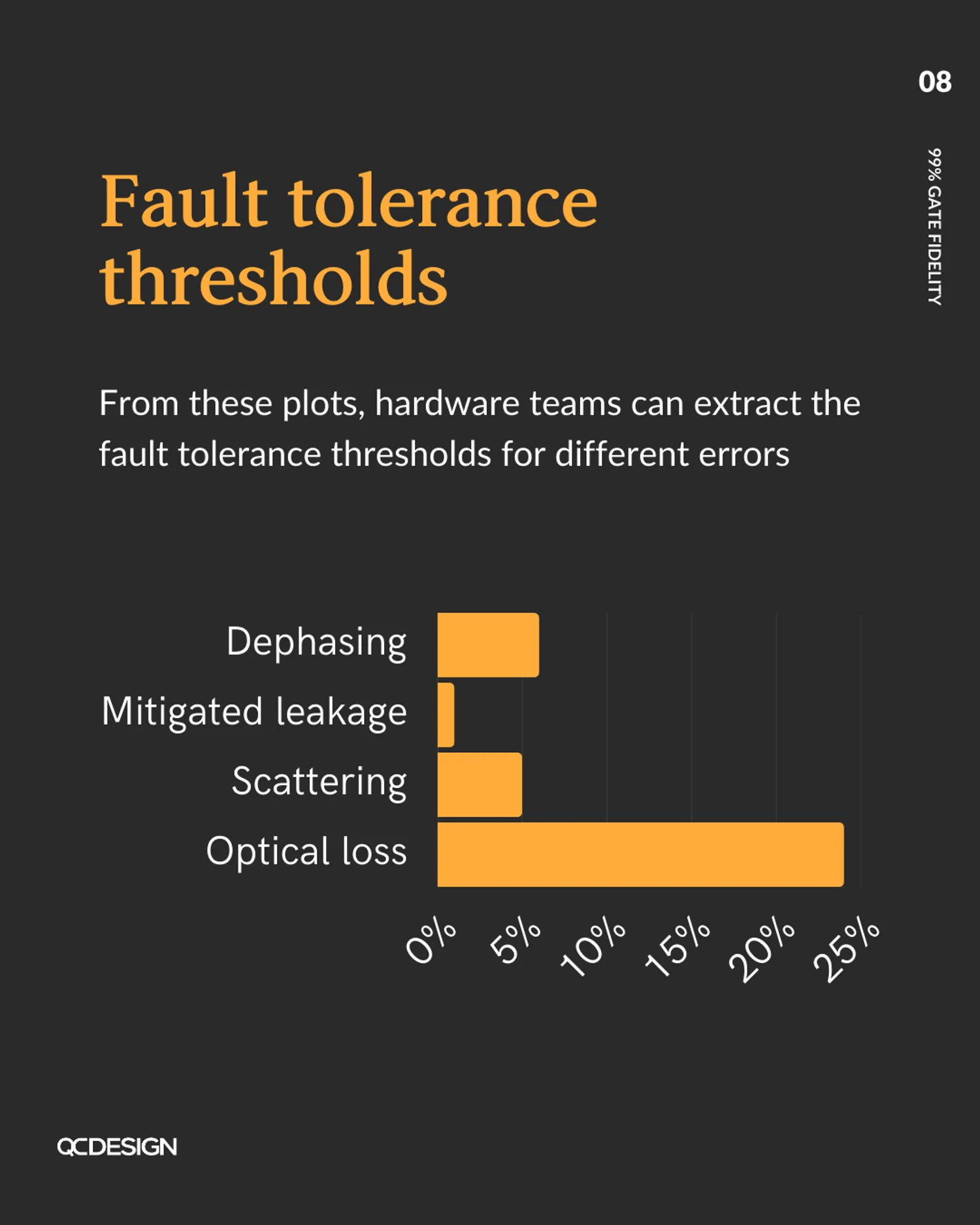 Bar chart of fault tolerance thresholds by error type: dephasing, mitigated leakage, scattering, and optical loss