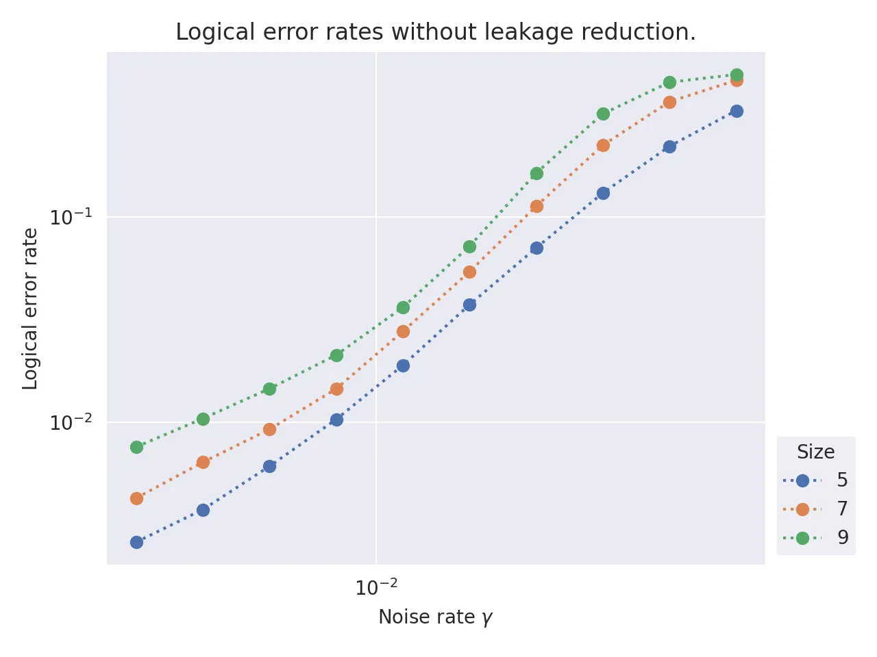 Superconducting simulations without LRU