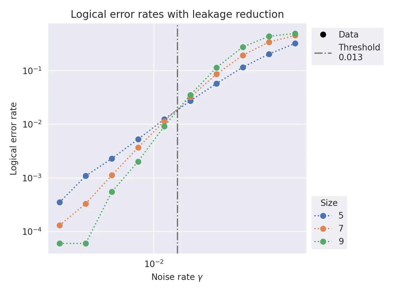 Superconducting simulations with LRU