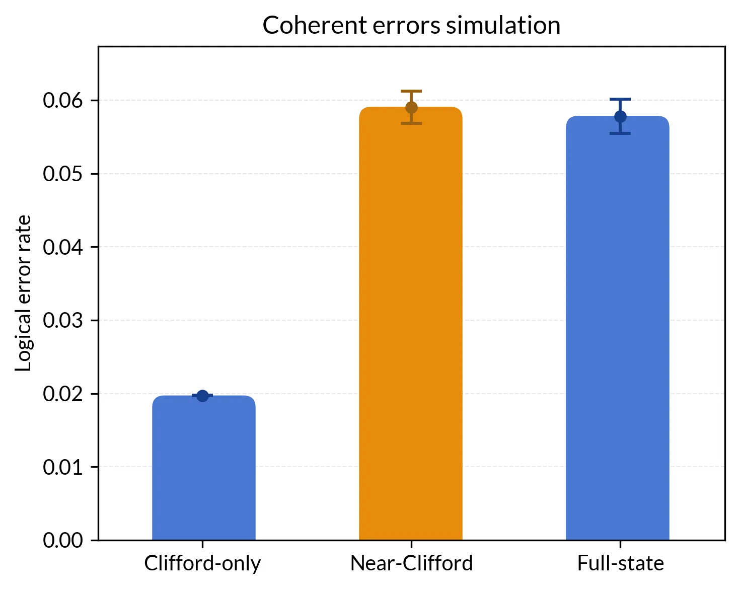 Coherent errors simulation